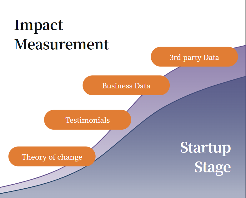 Measuring the Impact of Your Startup: A Stage-Based Guide