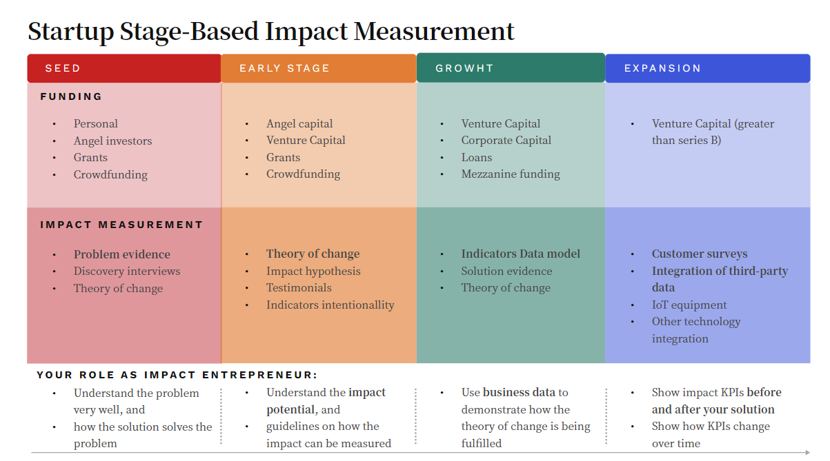 Startup based impact measurement